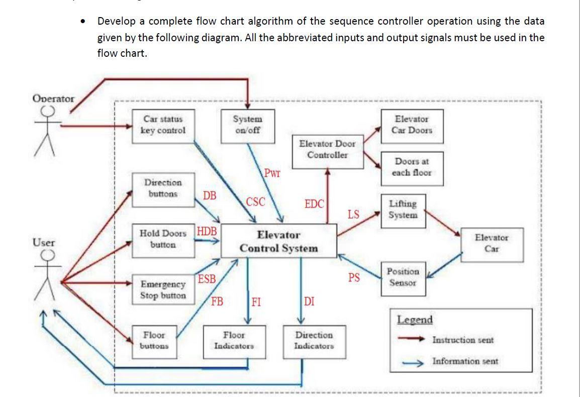 Develop a complete flow chart algorithm of the | Chegg.com