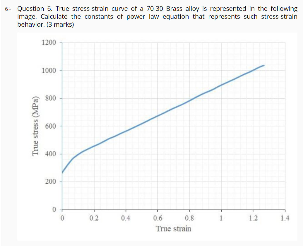 Solved 6- Question 6. True stress-strain curve of a 70-30 | Chegg.com