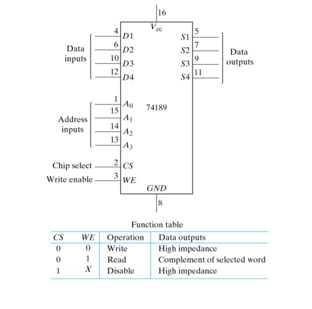 Task 3 Design a circuit to expand the memory unit to | Chegg.com