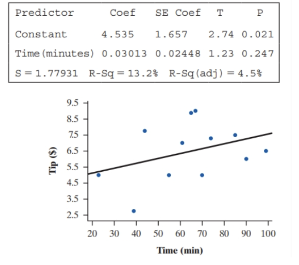 Solved Here is computer output from a least-squares | Chegg.com