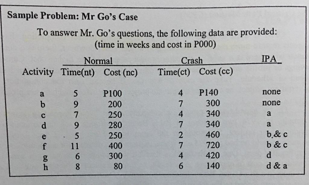 Solved Determine the all-normal and all-crash time network. | Chegg.com