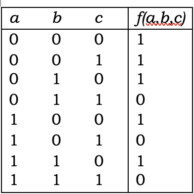 Solved Take the following Boolean function f as expressed in | Chegg.com