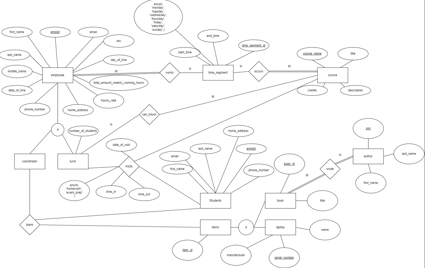 Solved Normalize the relations in the ER diagram below, and | Chegg.com