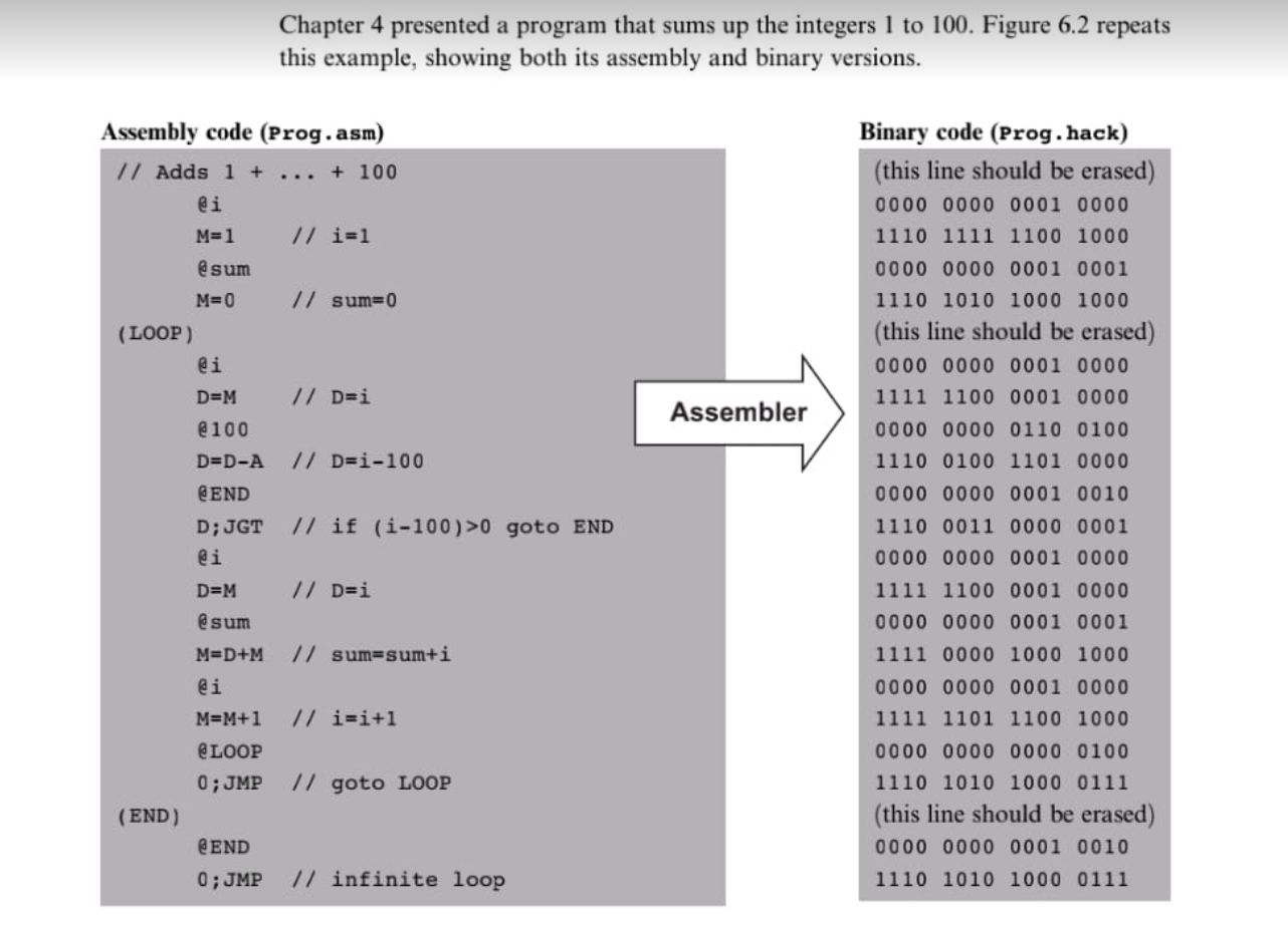Solved Objective Develop an assembler that translates | Chegg.com