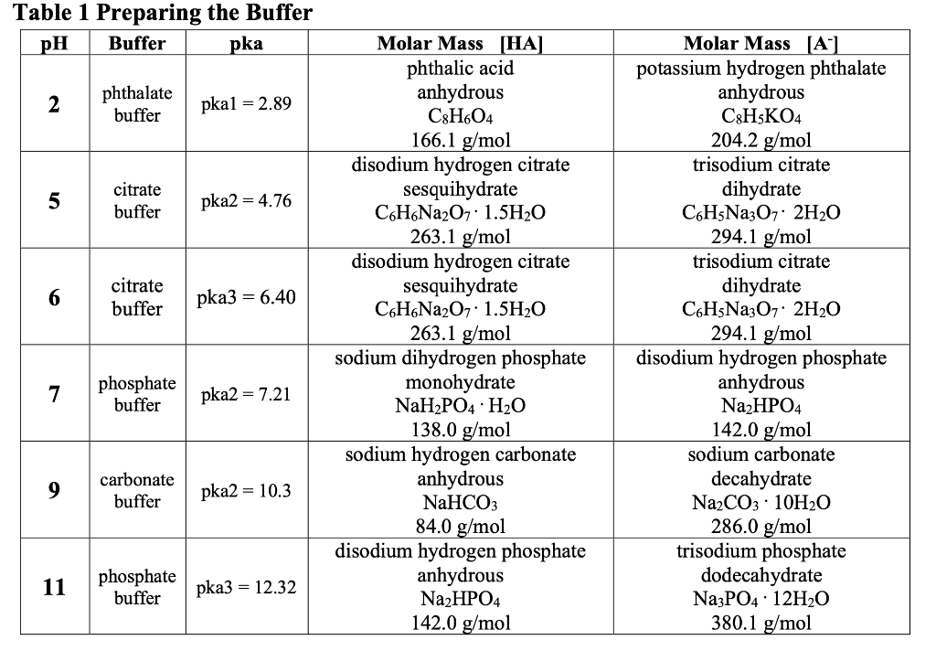 Table 1 Preparing the BufferPart 3 Measured pH and | Chegg.com