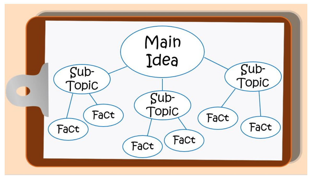 Main Idea Concept Map Solved Creating A Concept Map Is One Way To Collect All The | Chegg.com