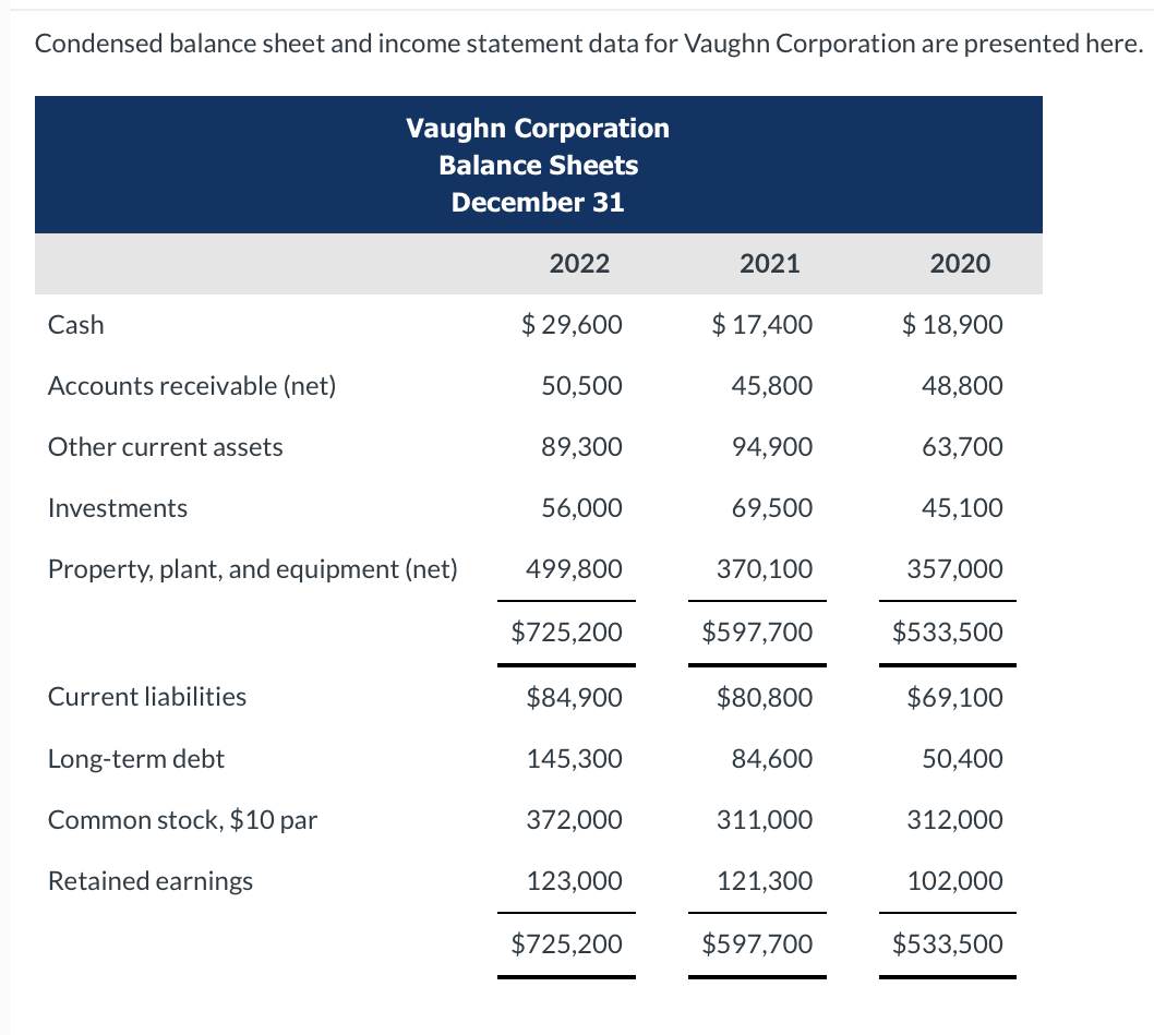 Solved Condensed balance sheet and income statement data for | Chegg.com