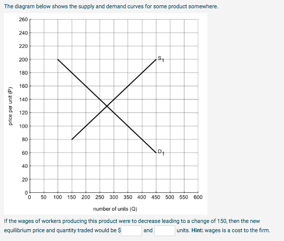 Solved The diagram below shows the supply and demand curves | Chegg.com
