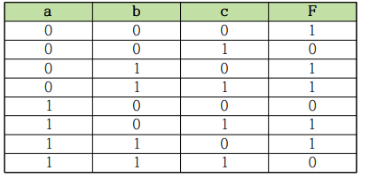 Solved a) F = ∑ b) F(a,b,c) = c) Draw a circuit diagram | Chegg.com