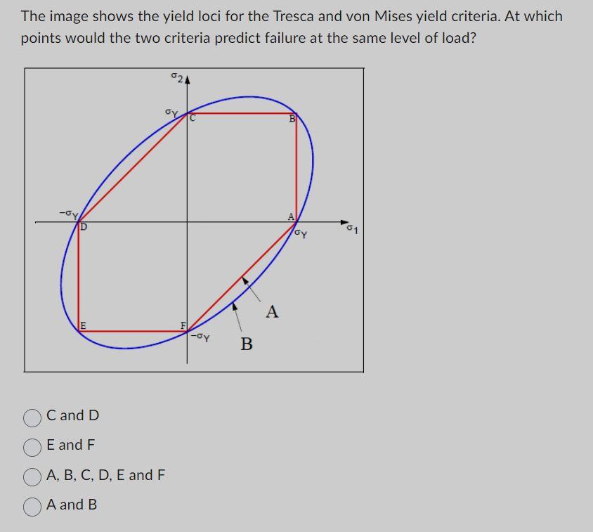 The image shows the yield loci for the Tresca and von Mises yield criteria. At which points would the two criteria predict fa