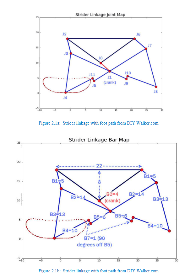 Find four closure equations for the strider linkage | Chegg.com