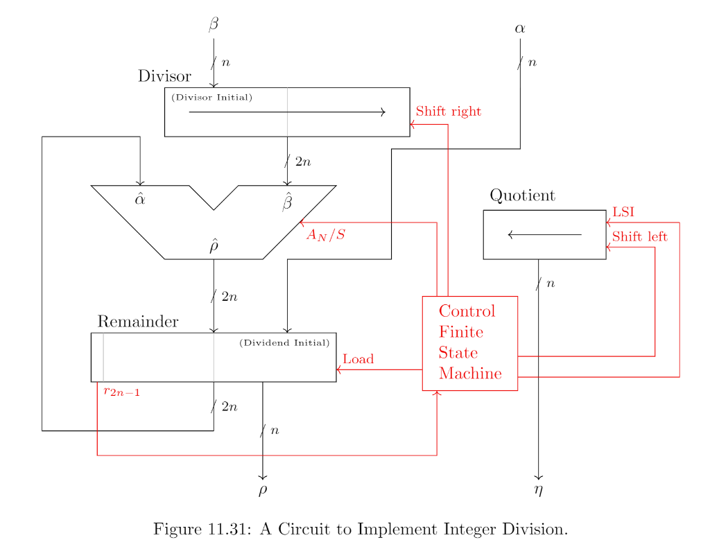 Problem 03: Division Consider the restoring circuit | Chegg.com