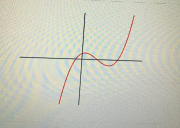 Solved Which of the following graphs shows a function which | Chegg.com