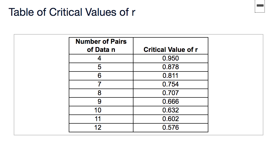 Solved - Table of Critical Values of r Number of Pairs of | Chegg.com