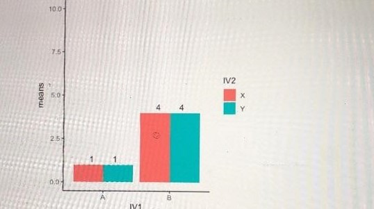 Solved The above graph shows 4 means that are the outcome of | Chegg.com