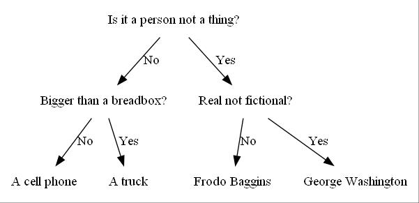 Solved Using the Graphviz library and in pandas and | Chegg.com