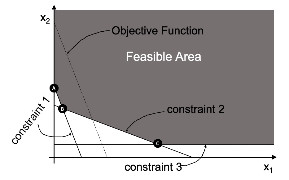 Solved The graph below represents a LP problem in which the | Chegg.com
