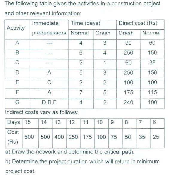 Solved The following table gives the activities in a | Chegg.com