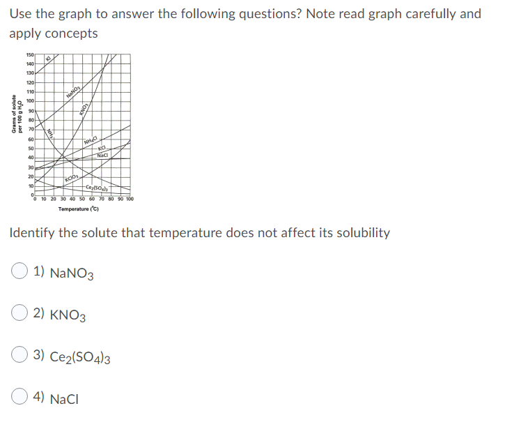 Solved Use the graph to answer the following questions? Note | Chegg.com