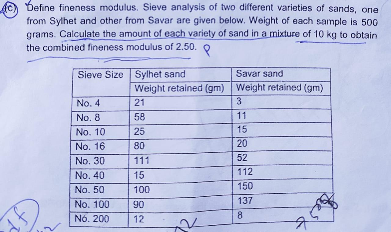 Solved (C) Define fineness modulus. Sieve analysis of two