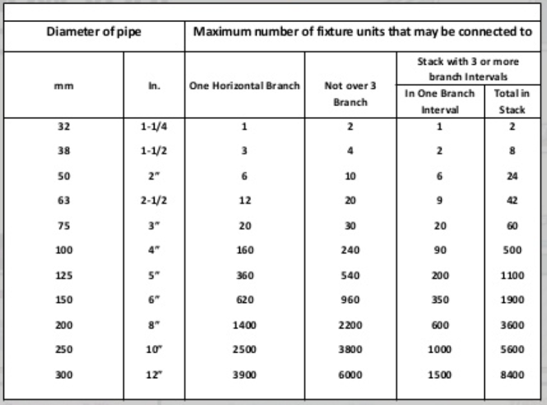 Diameter of pipe Maximum number of fixture units that | Chegg.com