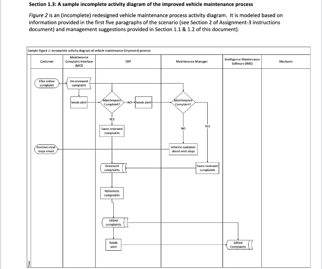 Section 1.3: A sample incomplete activity diagram of | Chegg.com