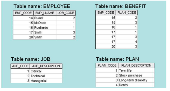 Solved 3. Use the database shown below to solve this | Chegg.com
