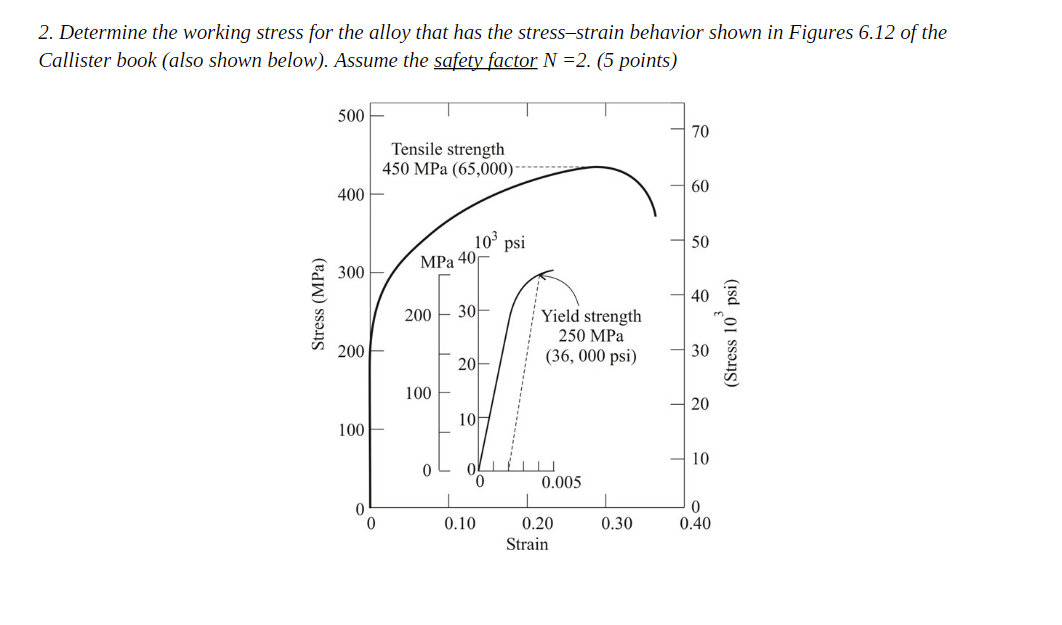 Solved 2. Determine the working stress for the alloy that | Chegg.com