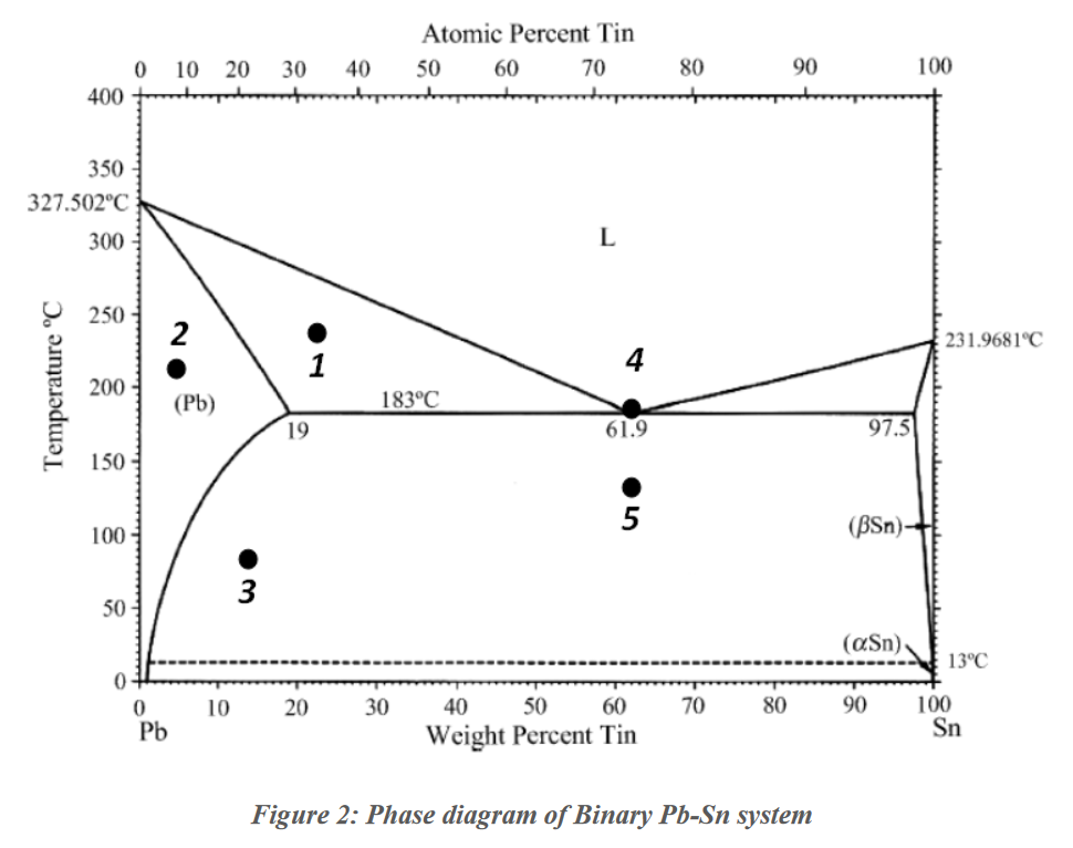Solved Pb-Sn materials were widely used as solders, since | Chegg.com