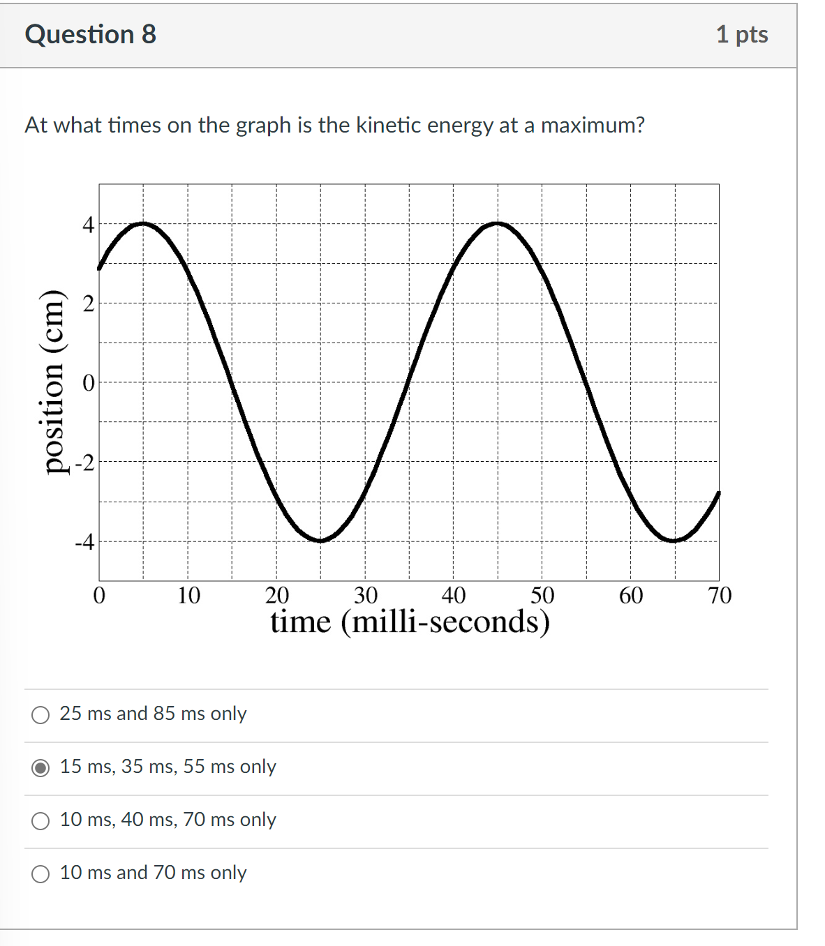 Solved What is the frequency f of the oscillations shown in | Chegg.com
