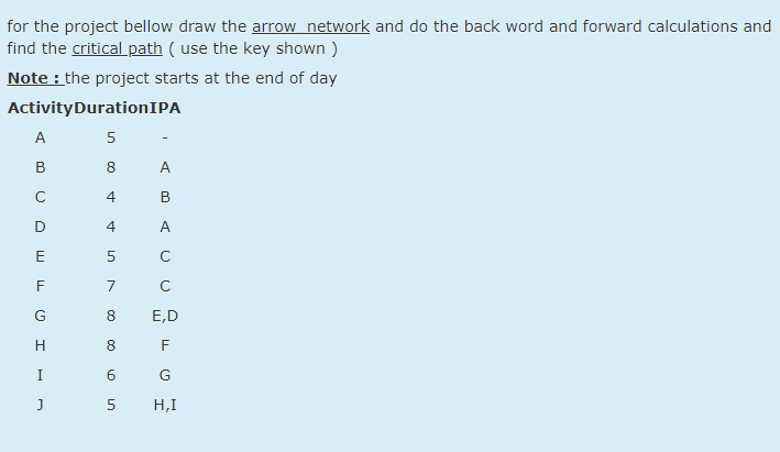Solved for the project bellow draw the arrow network and do | Chegg.com