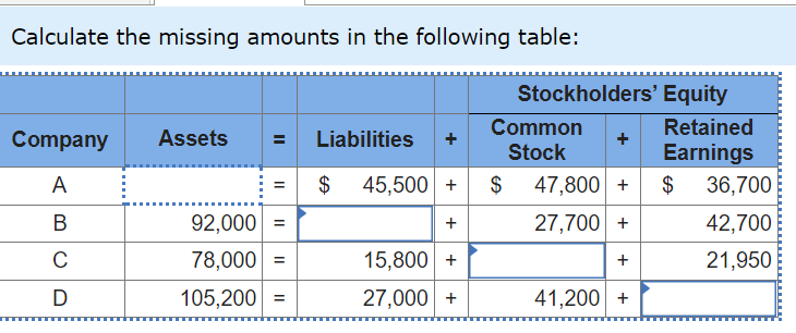 Solved Calculate The Missing Amounts In The Following Table: | Chegg.com