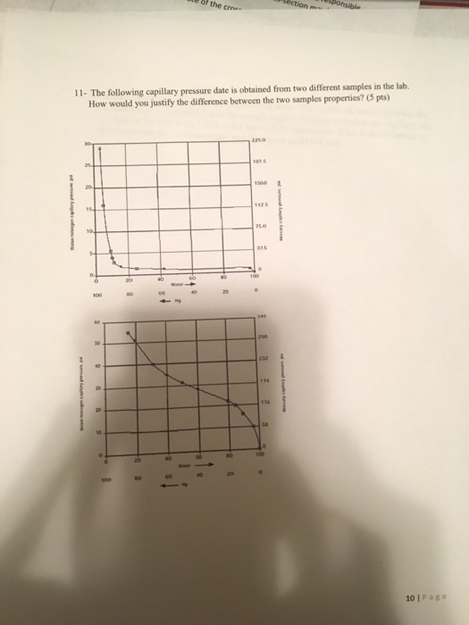 Solved The following capillary pressure date is obtained | Chegg.com