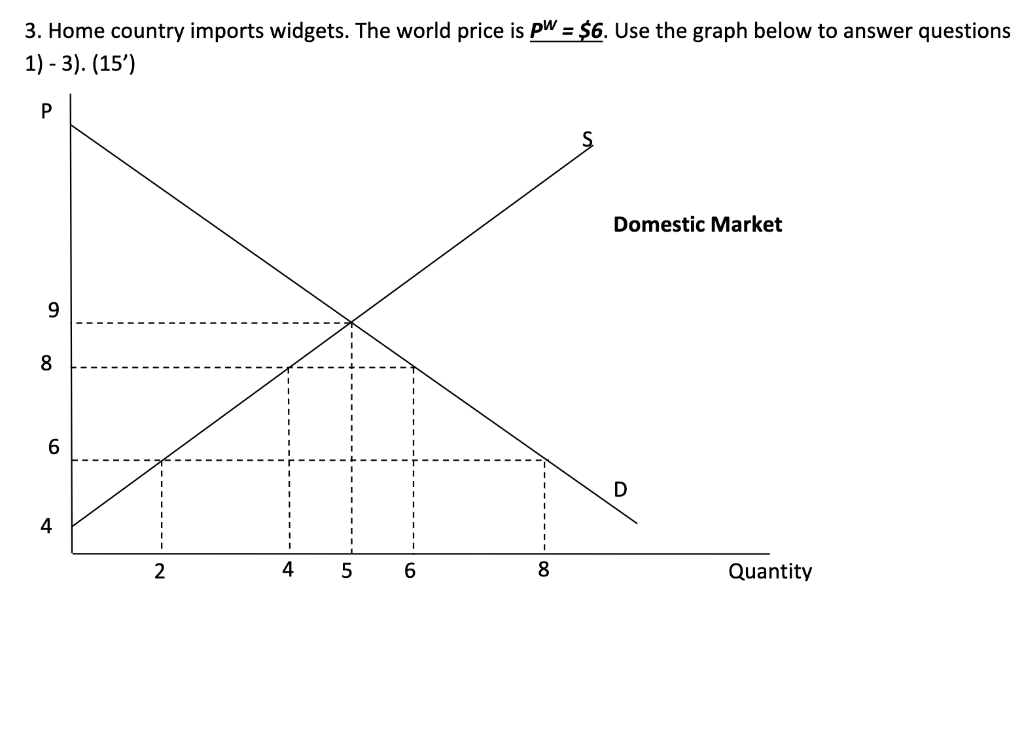 Solved Home country imports widgets. The world price is PW = | Chegg.com