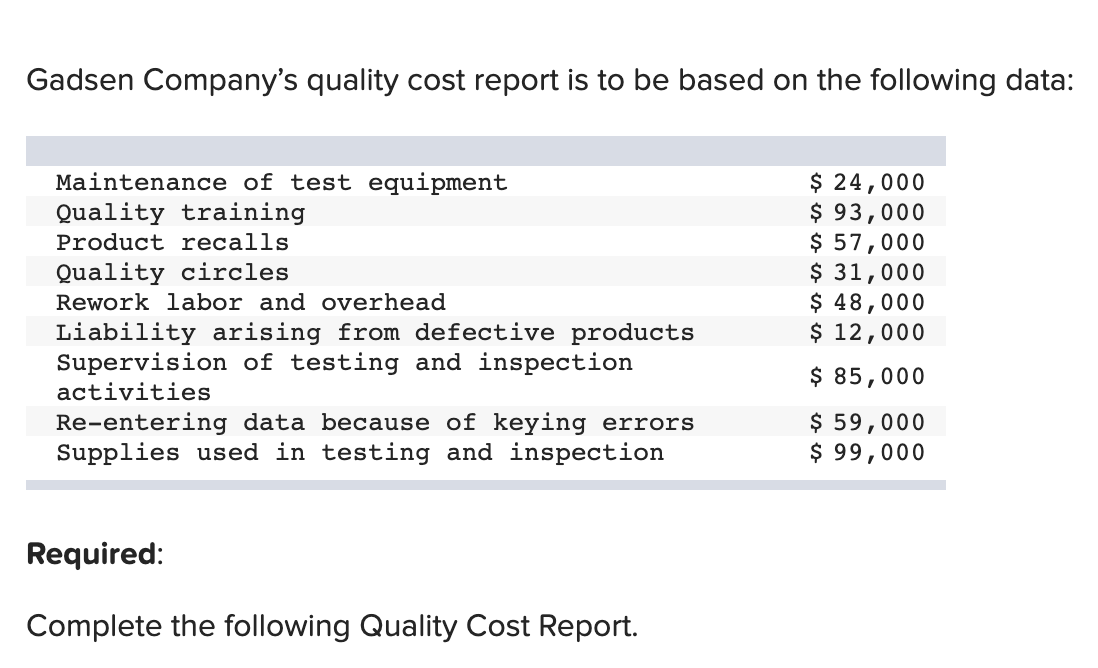 Solved Gadsen Company s Quality Cost Report Is To Be Based Chegg