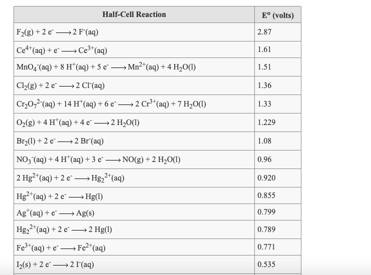 Solved Use The Standard Reduction Potentials Located In T Chegg Com