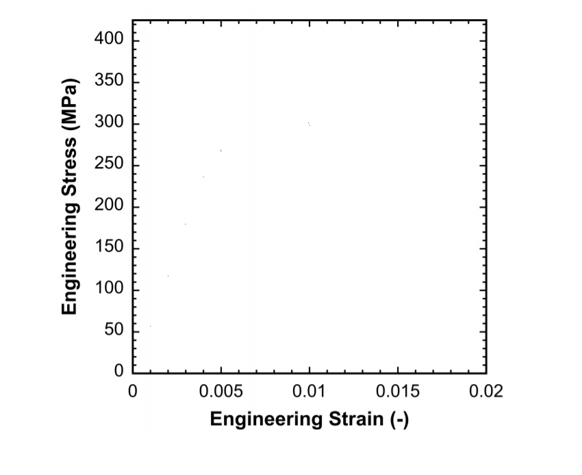 Solved 7. Uniaxial Stress-strain Curves. (a) Using The Axes | Chegg.com