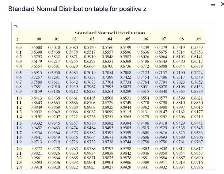 Standard distribution deals table