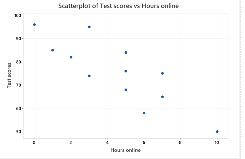 Solved Scatterplot of Test scores vs Hours online 100 | Chegg.com