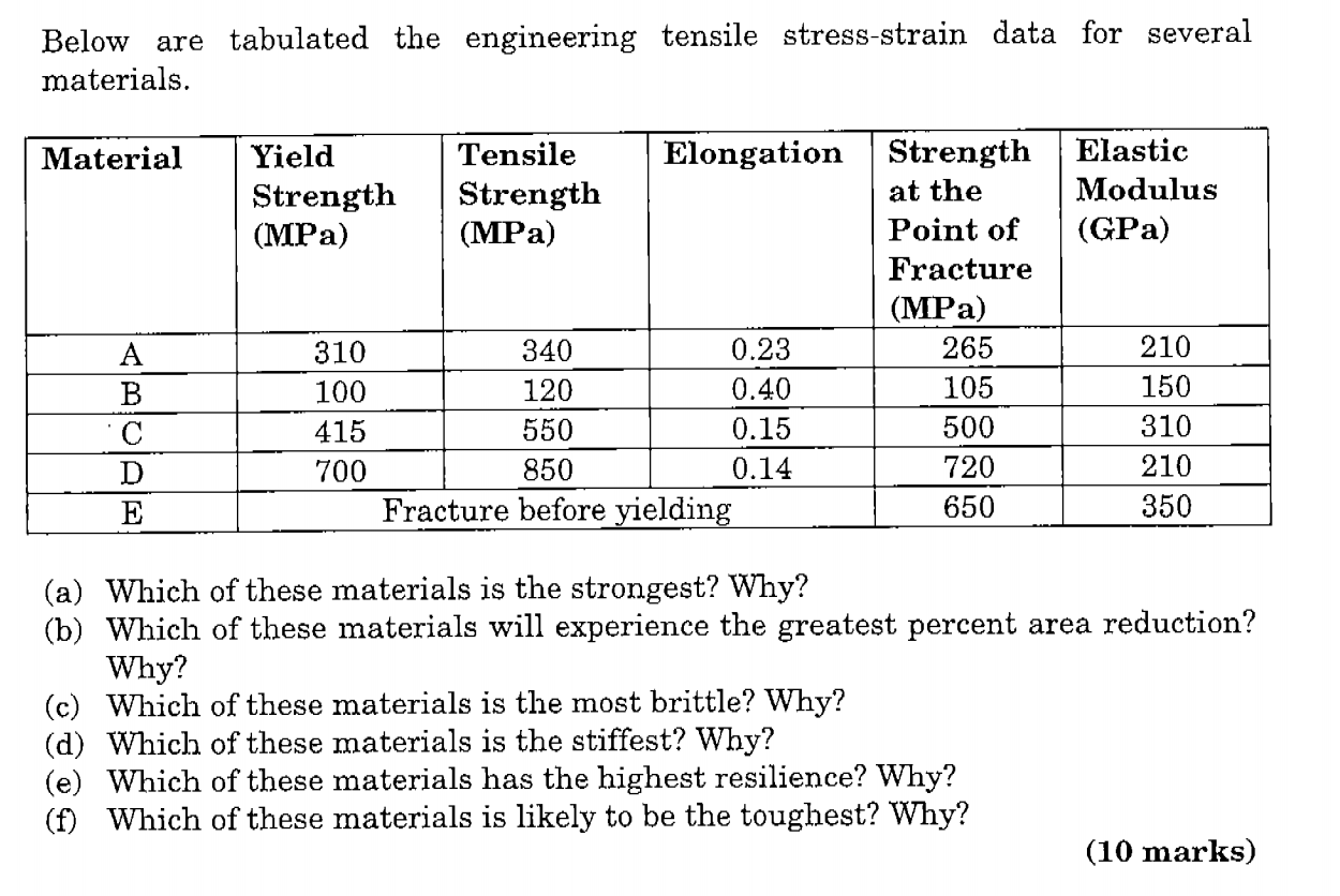 Solved Below are tabulated the engineering tensile | Chegg.com