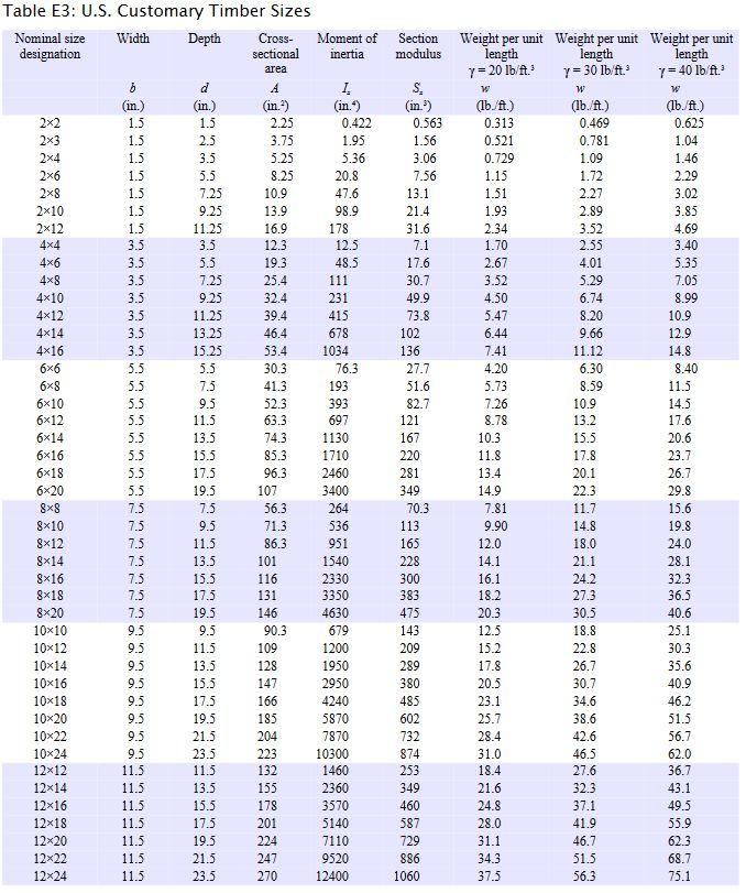 Solved Determine the lightest Southern yellow pine beam for