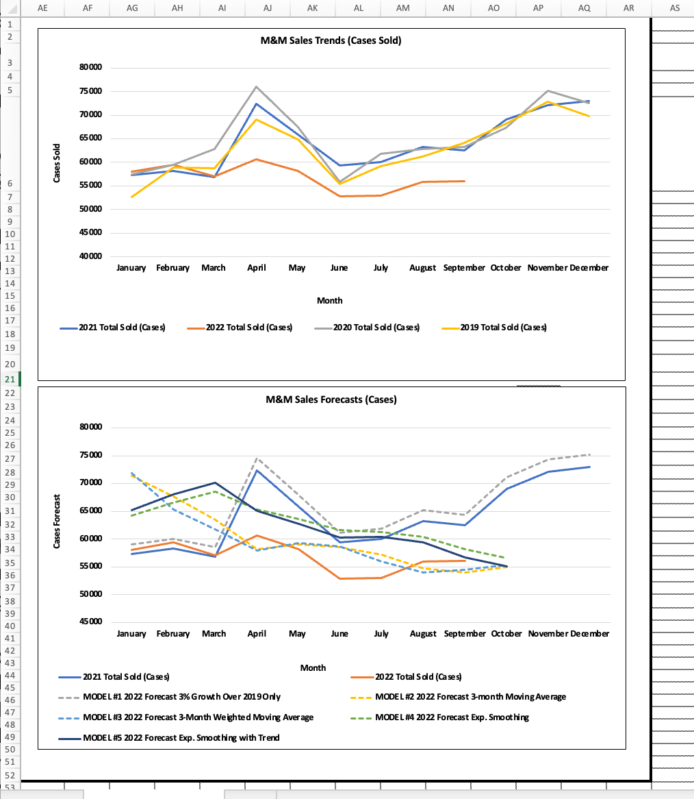 Solved Redstone Foods M\&M Sales Forecasting Tool