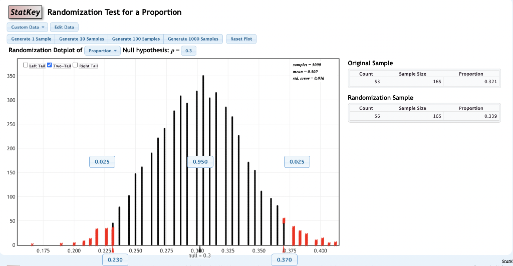 Solved Step 3: Use The Randomization Distribution To Find | Chegg.com