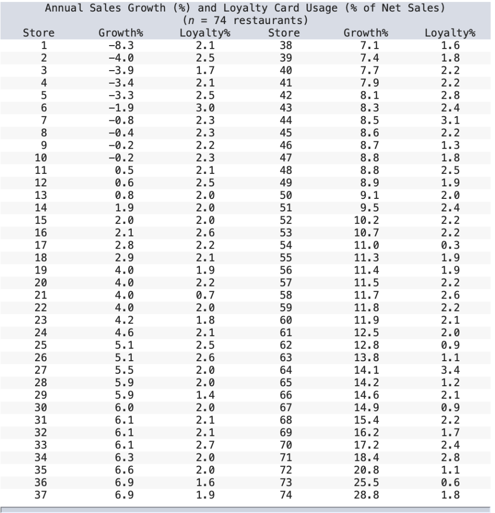 Solved A) To test the correlation coefficient for | Chegg.com