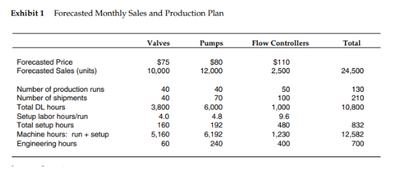 Sippican Corporation (B) - Assignment Questions Q5. | Chegg.com