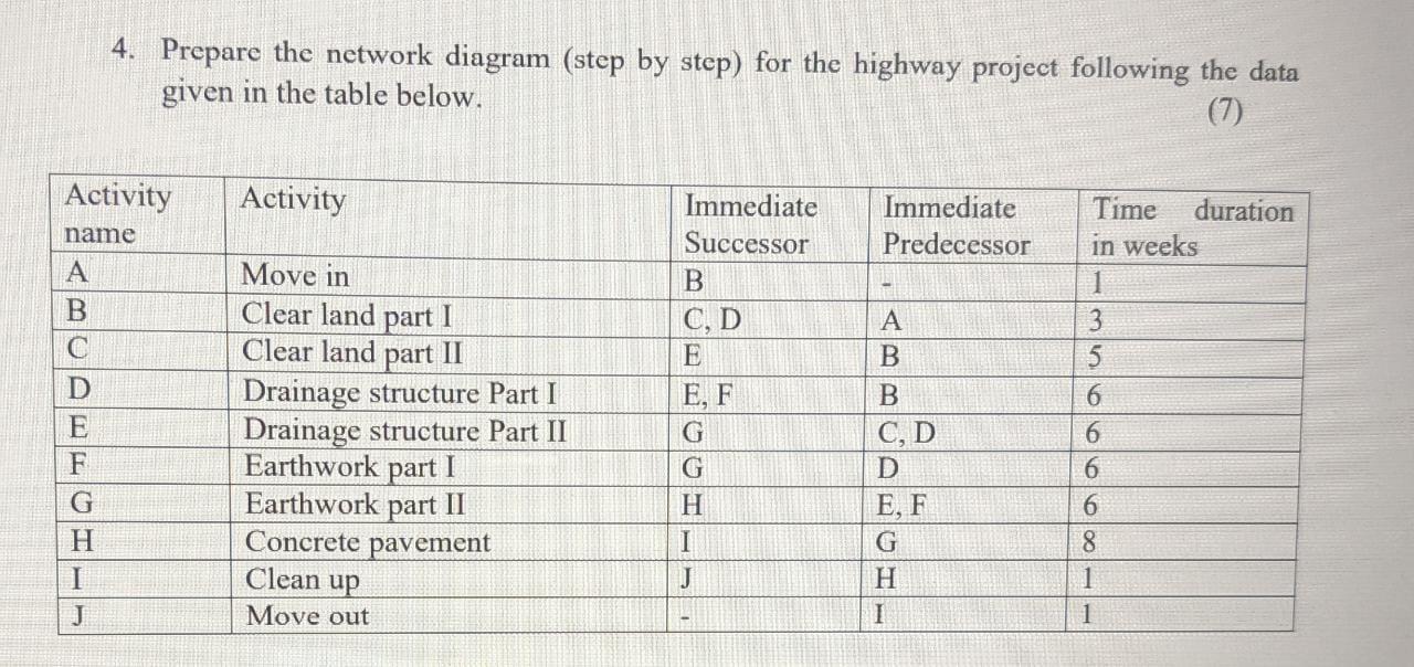 Solved 4. Prepare the network diagram (step by step) for the | Chegg.com