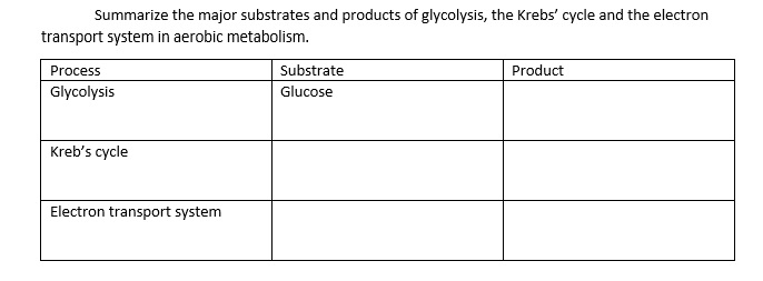 Solved Summarize the major substrates and products of | Chegg.com