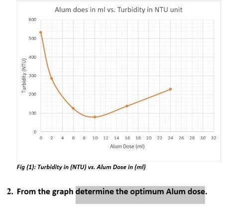 Solved Alum does in ml vs. Turbidity in NTU unit 600 500 400 | Chegg.com