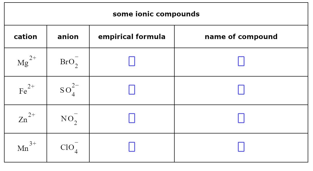 Solved some ionic compounds cation anion empirical formula