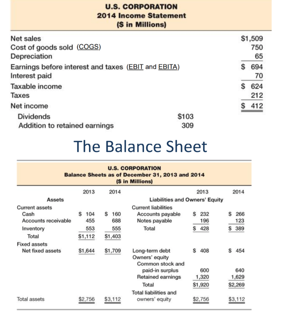 Solved The Balance Sheet | Chegg.com